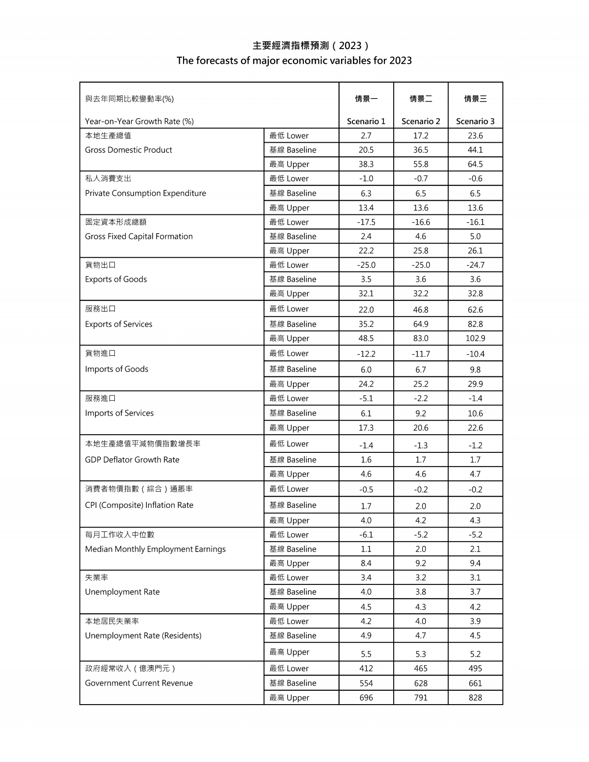 UM releases Macroeconomic Forecast for Macao 2023 - Department of